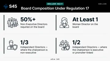 SEBI LODR board composition requirements showing four director ratio thresholds