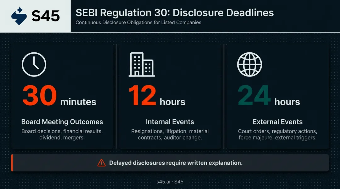 SEBI LODR Regulation 30 material event disclosure timelines three-tier comparison