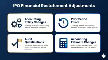 Four restated financial statement adjustments required for Indian IPO filings