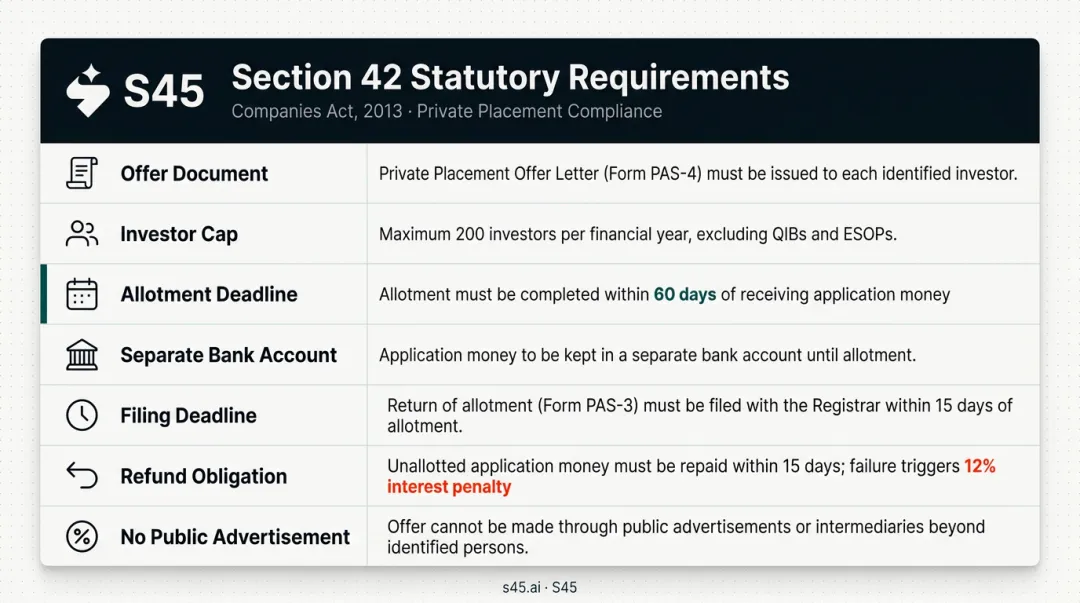 Section 42 private placement key statutory requirements and compliance deadlines