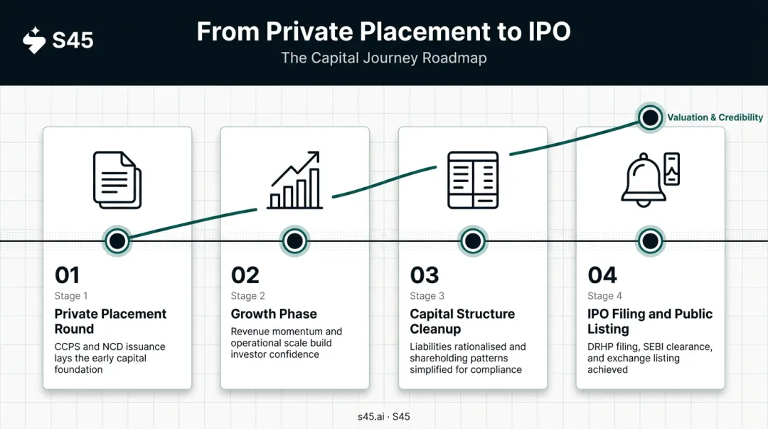 Private placement to IPO journey timeline showing growth stages and capital milestones