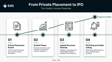 Private placement to IPO journey timeline showing growth stages and capital milestones