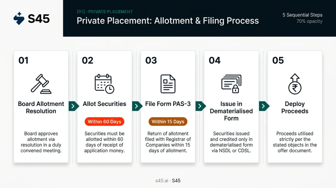 5-step private placement allotment and regulatory filing process flow India