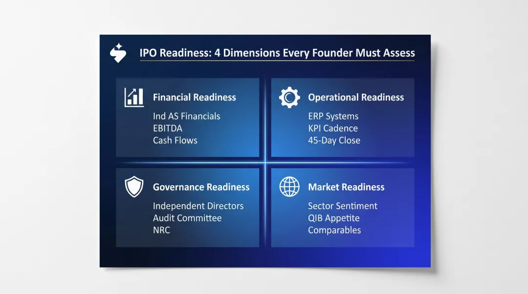Four-dimensional IPO readiness assessment framework financial operational governance market