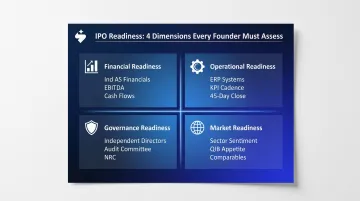 Four-dimensional IPO readiness assessment framework financial operational governance market