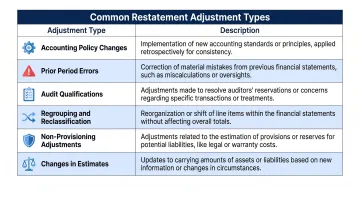 Six common IPO restatement adjustment types and descriptions comparison table infographic