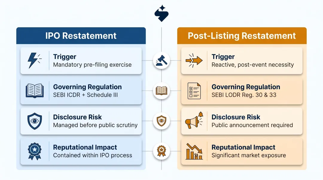 IPO restatement versus post-listing restatement side-by-side comparison infographic