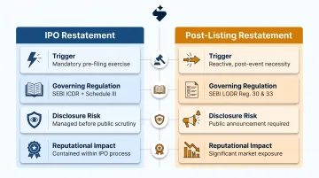 IPO restatement versus post-listing restatement side-by-side comparison infographic