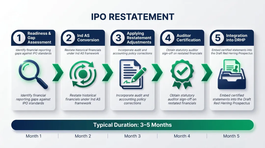 5-step IPO financial statement restatement process flow from assessment to DRHP integration