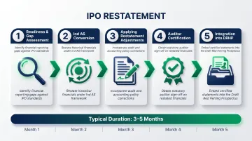 5-step IPO financial statement restatement process flow from assessment to DRHP integration