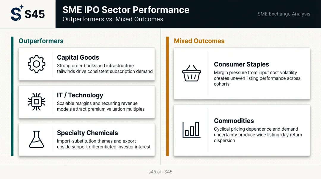 SME IPO sector performance breakdown outperformers versus mixed outcome industries