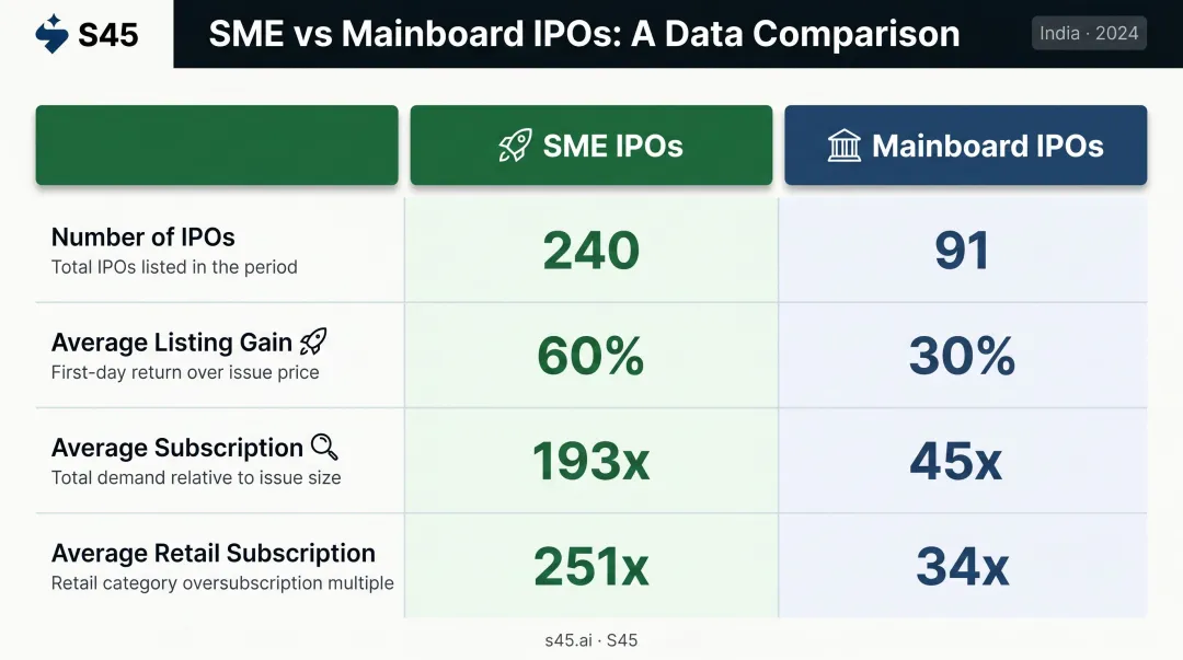 SME IPOs versus mainboard IPOs 2024 performance comparison four key metrics