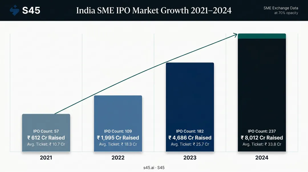 SME IPO fundraising growth in India from 2021 to 2024 data table