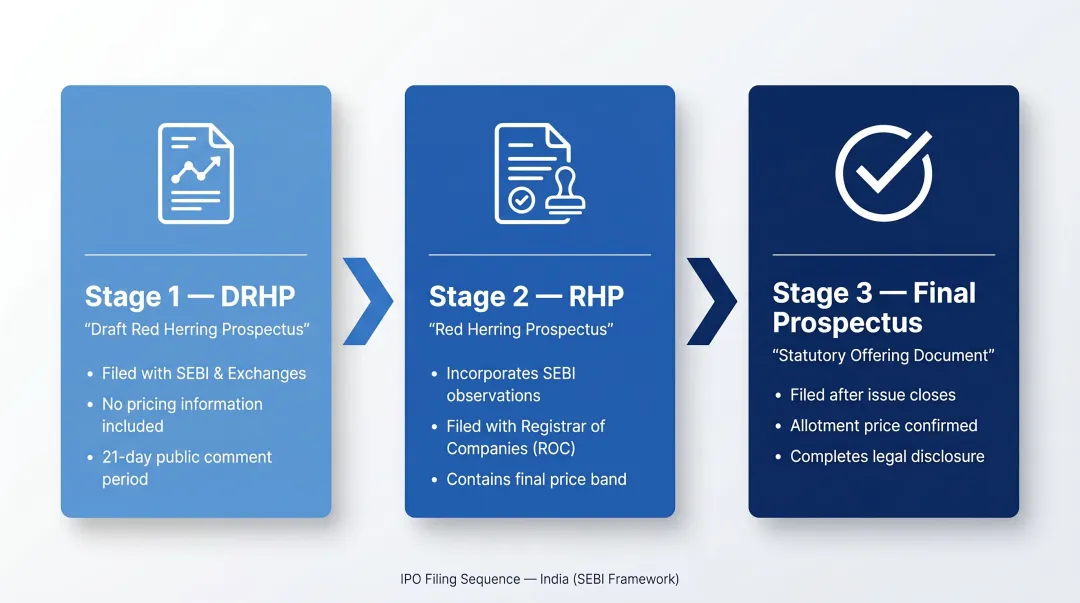 Three-stage India IPO filing sequence from DRHP to final prospectus