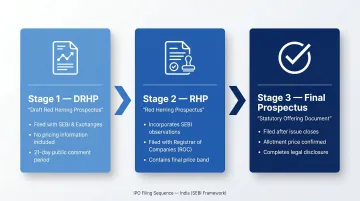 Three-stage India IPO filing sequence from DRHP to final prospectus
