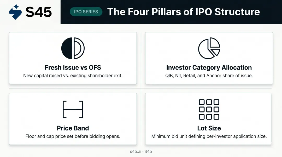 Four key IPO structure components fresh issue OFS price band allocation infographic