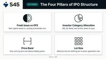 Four key IPO structure components fresh issue OFS price band allocation infographic