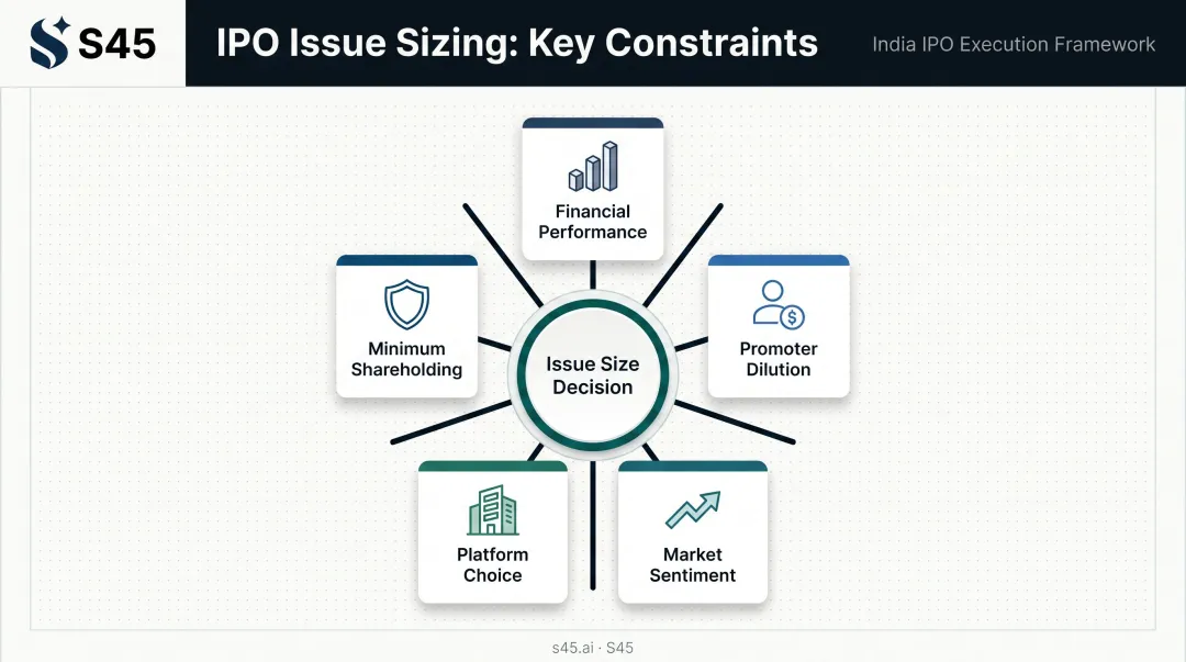 Five factors determining IPO issue size and structure decisions framework infographic