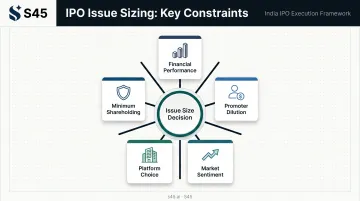 Five factors determining IPO issue size and structure decisions framework infographic