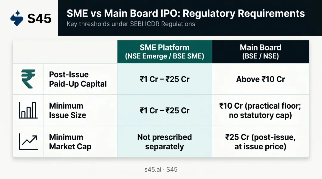 SME versus Main Board IPO regulatory thresholds comparison infographic India SEBI