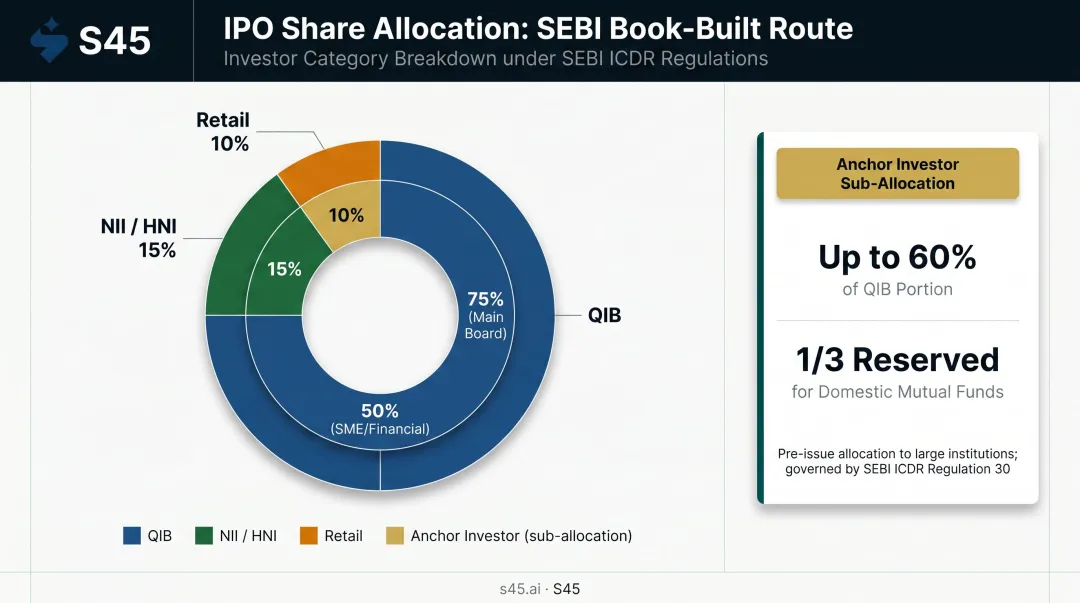 SEBI IPO investor category allocation breakdown QIB NII retail anchor investors pie chart