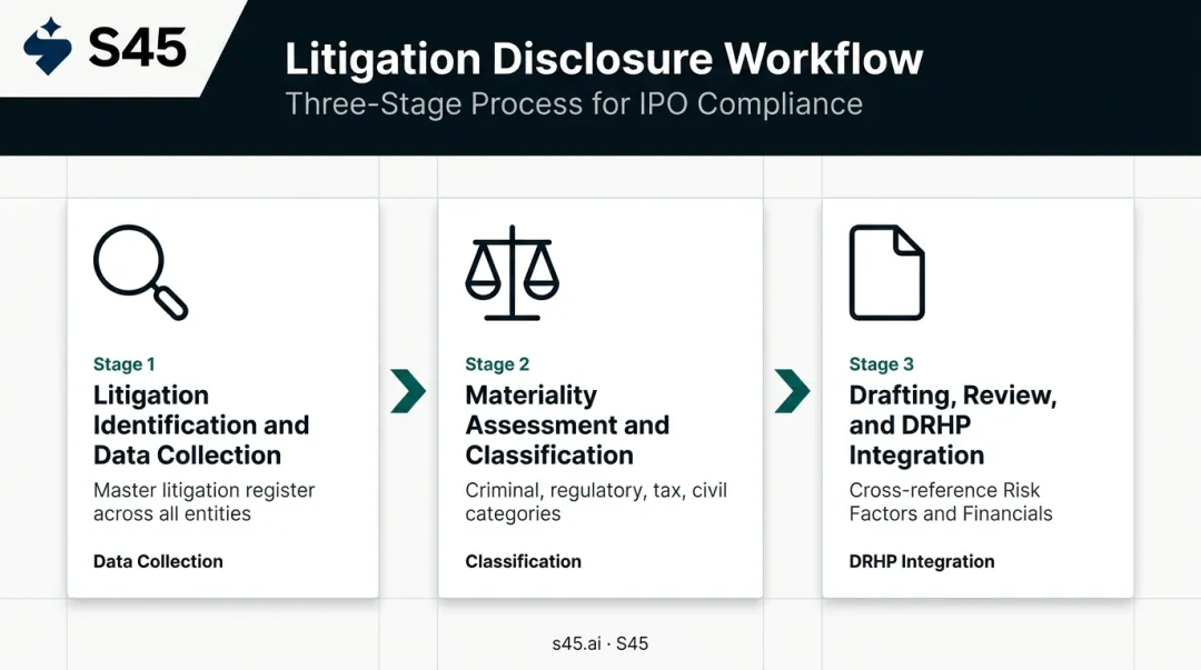 Three-step IPO litigation disclosure process from identification to DRHP integration