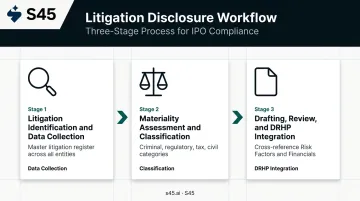 Three-step IPO litigation disclosure process from identification to DRHP integration
