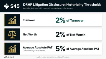 Three-threshold materiality policy table for IPO litigation disclosure requirements