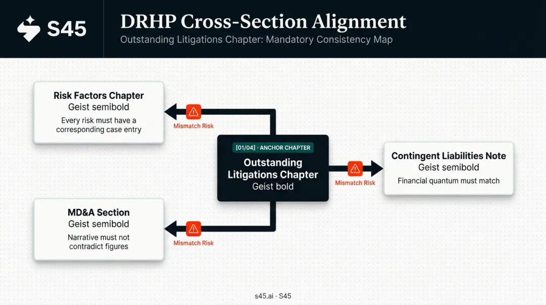 DRHP outstanding litigations cross-section consistency alignment diagram four sections