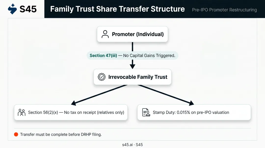 Family trust pre-IPO structure showing tax exemptions under Section 47 and Section 56