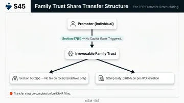 Family trust pre-IPO structure showing tax exemptions under Section 47 and Section 56