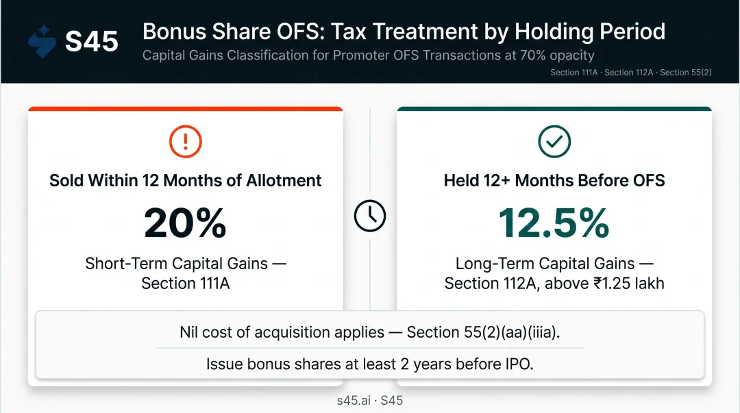 Bonus share LTCG versus STCG tax rate comparison based on holding period before IPO OFS