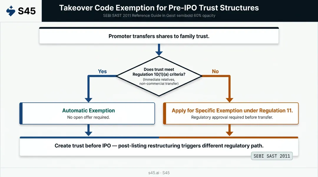 Takeover Code exemption paths for pre-IPO promoter trust automatic versus specific exemption routes
