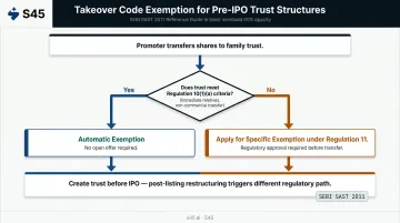 Takeover Code exemption paths for pre-IPO promoter trust automatic versus specific exemption routes
