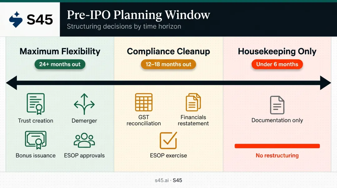 Three-phase pre-IPO tax planning timeline from maximum flexibility to housekeeping