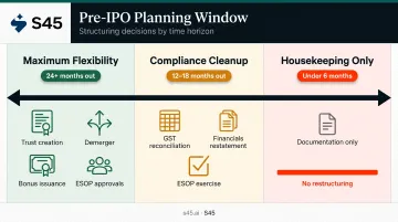 Three-phase pre-IPO tax planning timeline from maximum flexibility to housekeeping