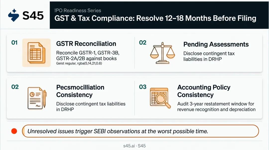 Three GST compliance areas promoters must resolve 12 to 18 months before DRHP filing