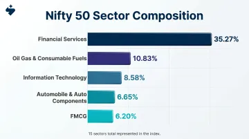 Nifty 50 sector composition breakdown by index weight percentage chart