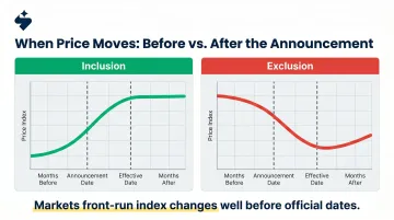 Nifty 50 inclusion exclusion stock price movement timeline before and after announcement