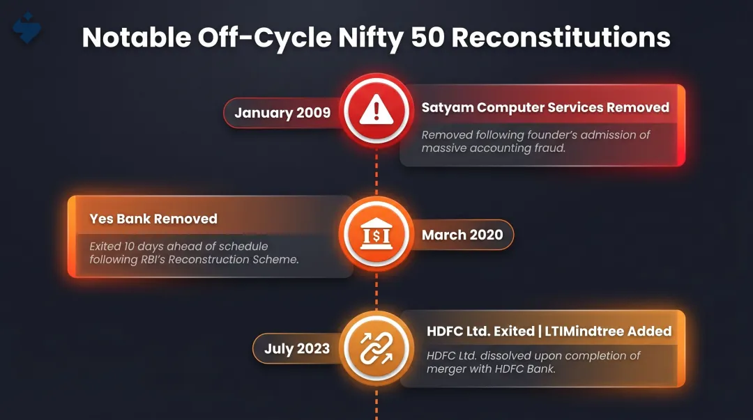 Nifty 50 off-cycle reconstitution timeline showing three major historical removal events