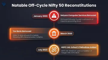 Nifty 50 off-cycle reconstitution timeline showing three major historical removal events