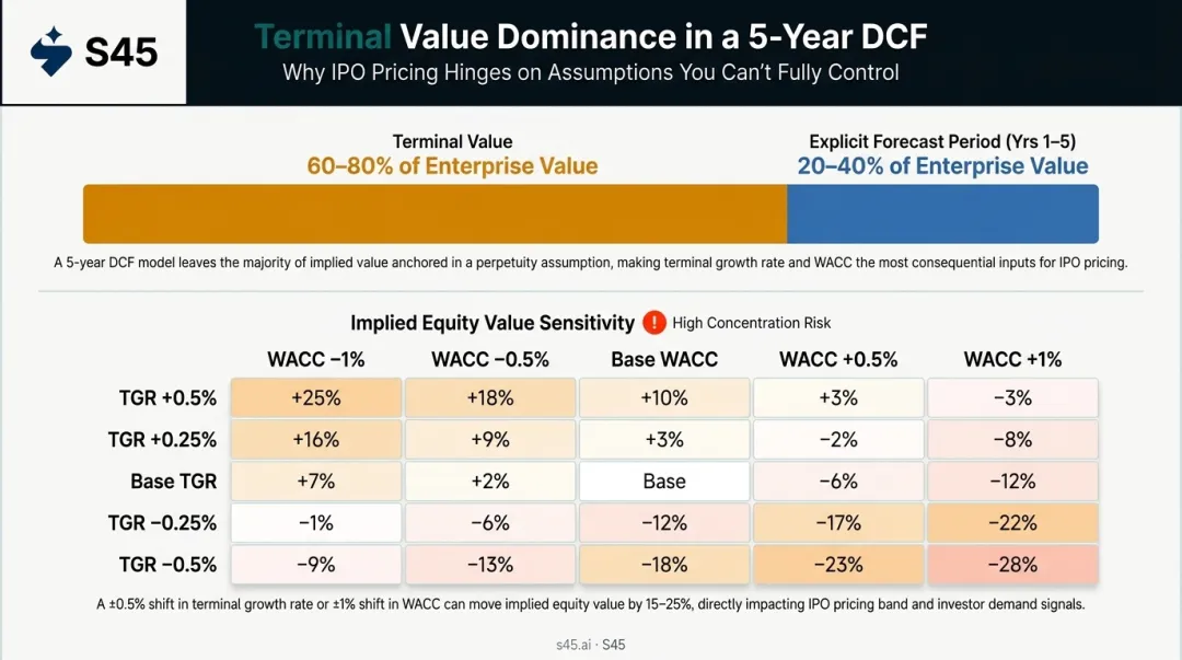 Terminal value concentration 60 to 80 percent of DCF enterprise value sensitivity breakdown