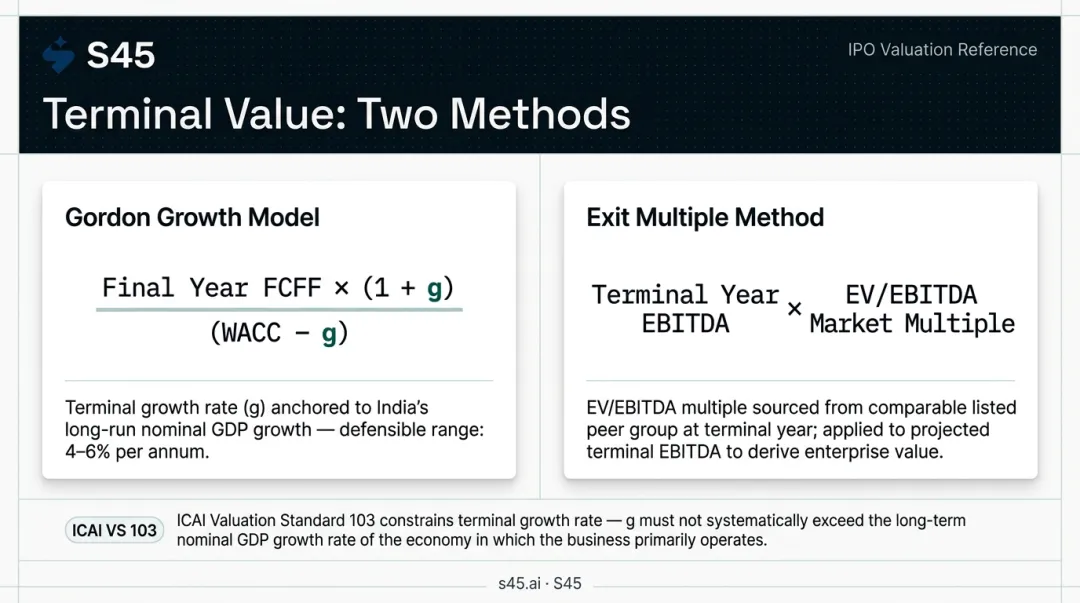 Two terminal value calculation methods Gordon Growth Model versus Exit Multiple compared