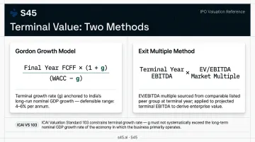 Two terminal value calculation methods Gordon Growth Model versus Exit Multiple compared