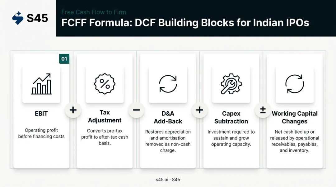 FCFF formula five-component breakdown for IPO DCF analysis infographic