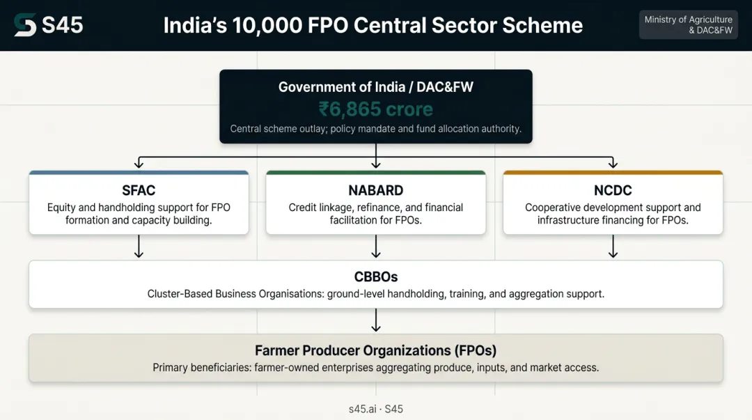 India 10000 FPO scheme structure showing three implementing agencies and support mechanisms