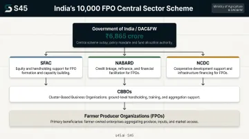 India 10000 FPO scheme structure showing three implementing agencies and support mechanisms