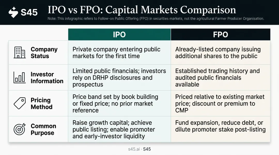 IPO versus FPO capital markets comparison table four key parameters side by side