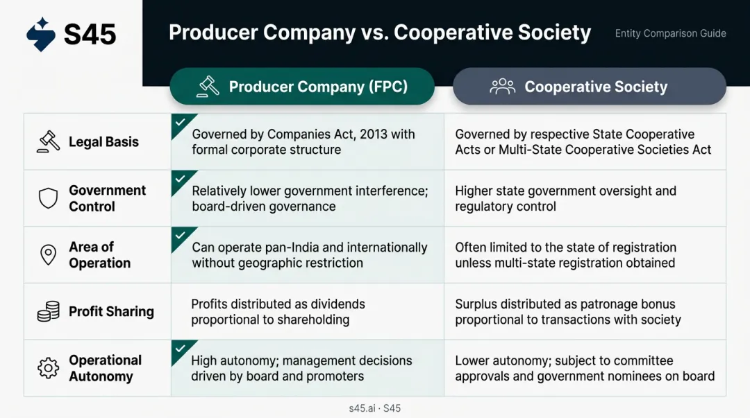 Producer Company versus Cooperative Society five-parameter comparison infographic