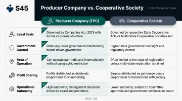 Producer Company versus Cooperative Society five-parameter comparison infographic